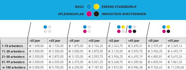 GRAFOC schakelt hoger: de opleidingspremie voor Innovatieve Innovaties!