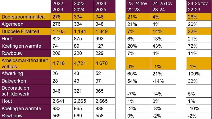 Bijna dubbel zoveel duale bouwleerlingen op 2 jaar tijd