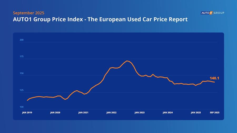 Les prix des voitures d’occasion baissent légèrement au T3